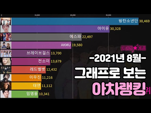 [아차랭킹] 8월 각종 지표에서 빛난 최고의 K-POP 스타는?…한눈으로 보는 아이돌차트 월간 랭킹