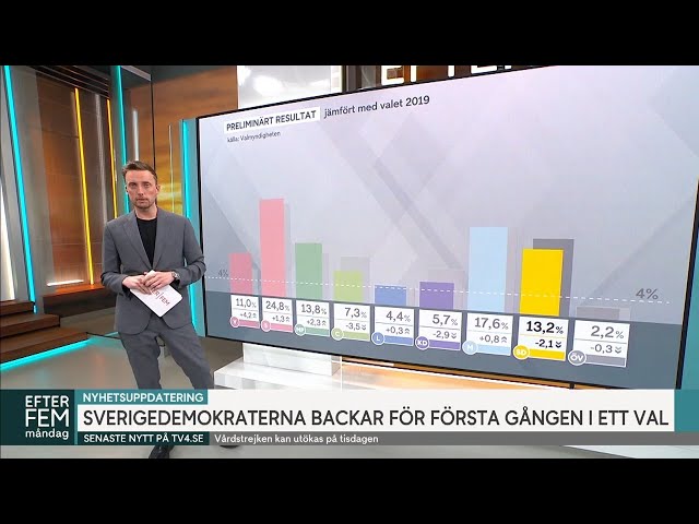 Vinnarna och förlorarna efter EU-valet: ”SD har haft många skandaler”  | Bingolotto | TV4 & TV4 Play