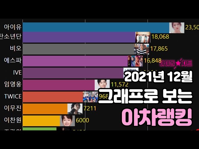 [아차랭킹] 12월 각종 지표에서 빛난 최고의 K-POP 스타…한눈으로 보는 아이돌차트 월간 랭킹